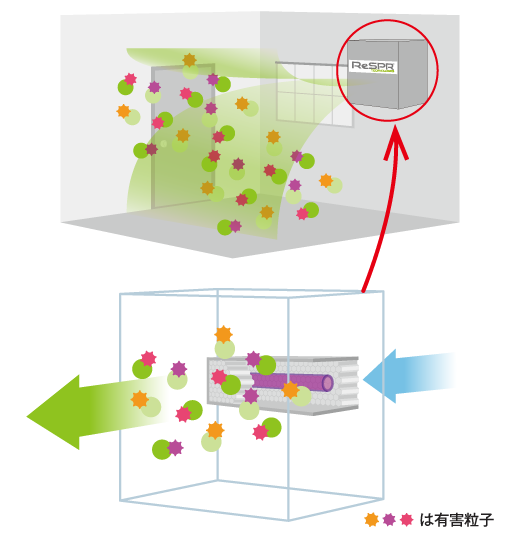 室内にイオンが広がり有害粒子を分解