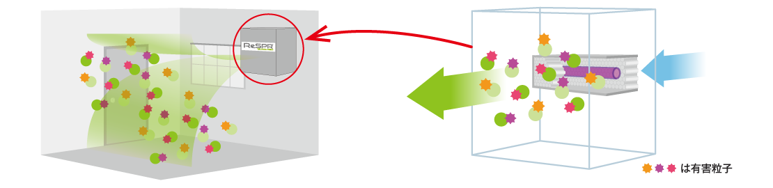 室内にイオンが広がり有害粒子を分解